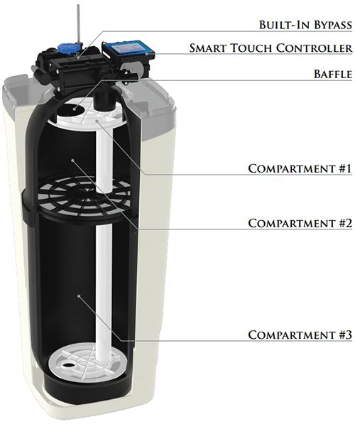 Water Softener Filter Diagram