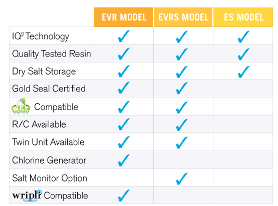 Water Softeners models difference