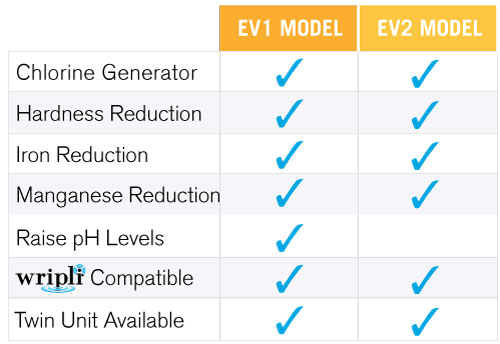 Water Softeners models difference