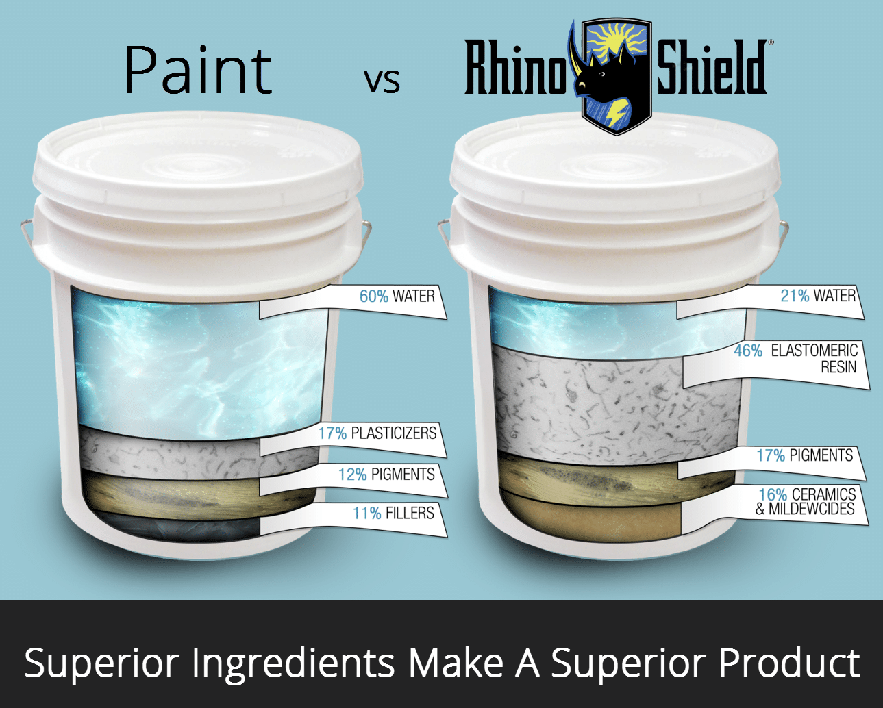 Rhino Shield vs Latex Paint | Ceramic vs Traditional House Paint