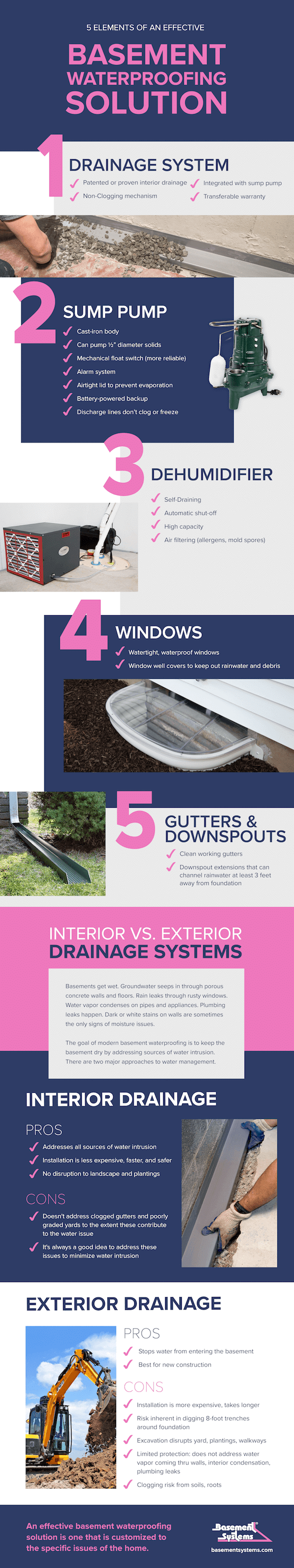 An infographic explaining the 5 elements of an effective basement waterproofing solution: drainage system, sump pump, dehumidifier, basement windows, gutters and downspouts, and interior versus exterior drainage systems.