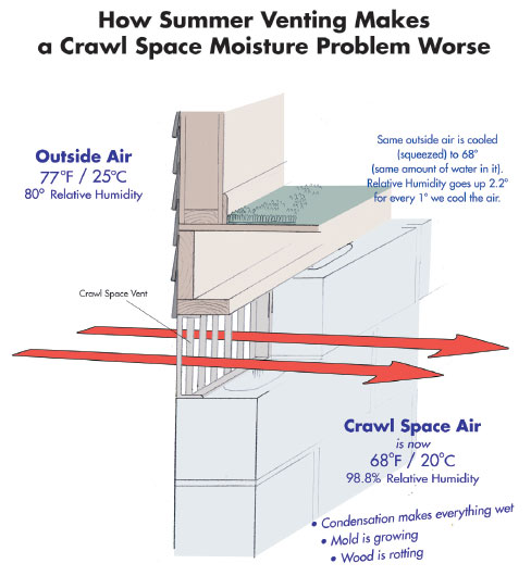 Crawl Space Vent Problem