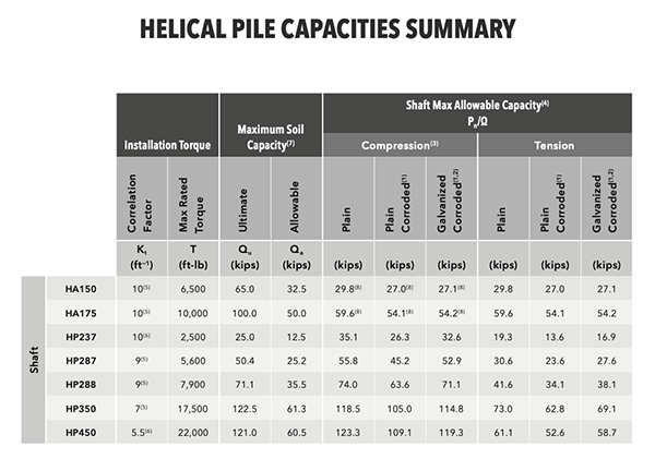 Capacity Table