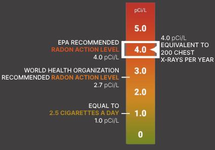 Radon levels diagram
