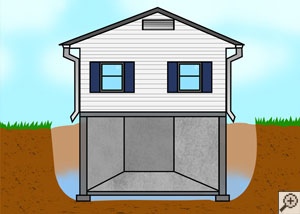 Foundation soils' absorbency compared to backfilled soil with water flooding.