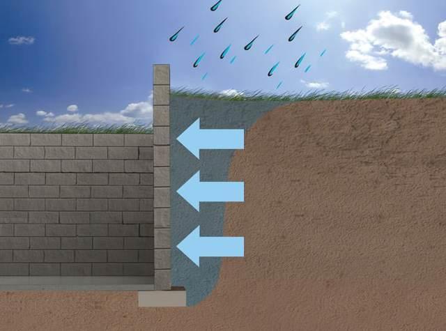 As water builds up in the soils around your foundation, hydrostatic pressure increases against your basement walls, potentially leading to damage.