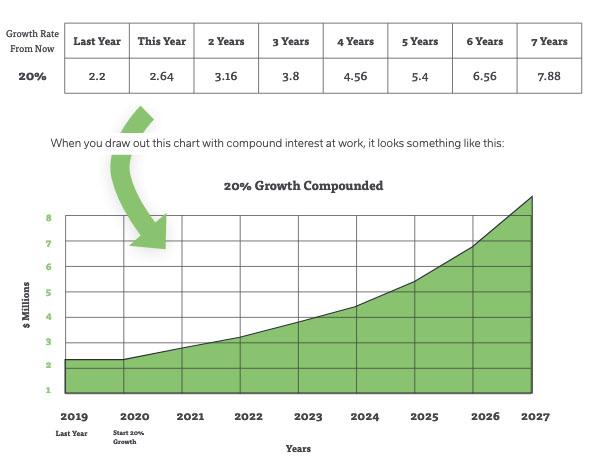 Compound interest in your business