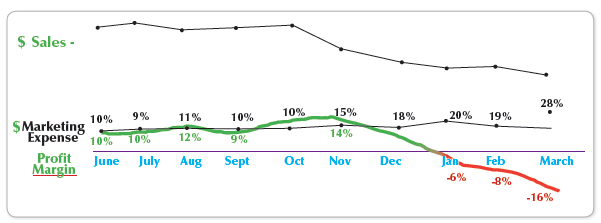 Falling below breakeven