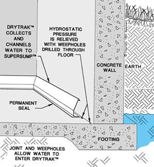 Waterproofing Monolithic Foundations