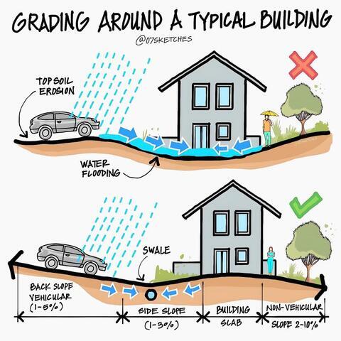 Don't Let Your Home Drown: The Crucial Role of Proper Gradin