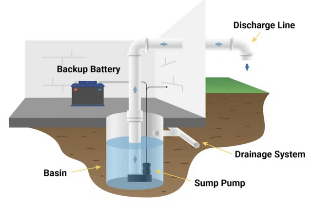 Why Water Treatment Systems Sometimes Get Blamed When Sump Pumps Fail Durin...