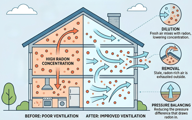 Radon Removal: How to Reduce Radon in Homes