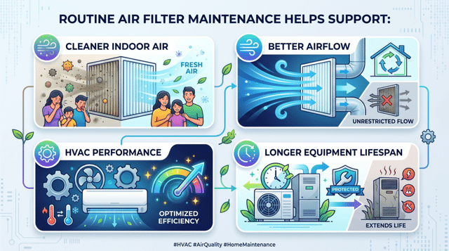 What Routine Air Filter Maintenance Supports