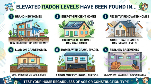 Where Do Elevated Radon Levels Found