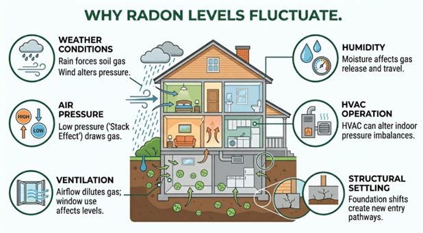 Why Summer Is the Right Time to Retest Your Home for Radon