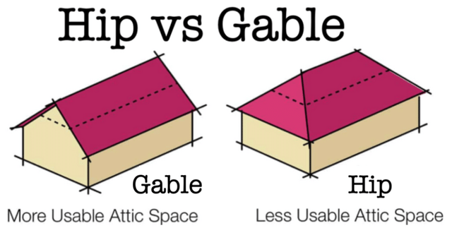 Hip vs Gable Roof: What Are Their Differences?