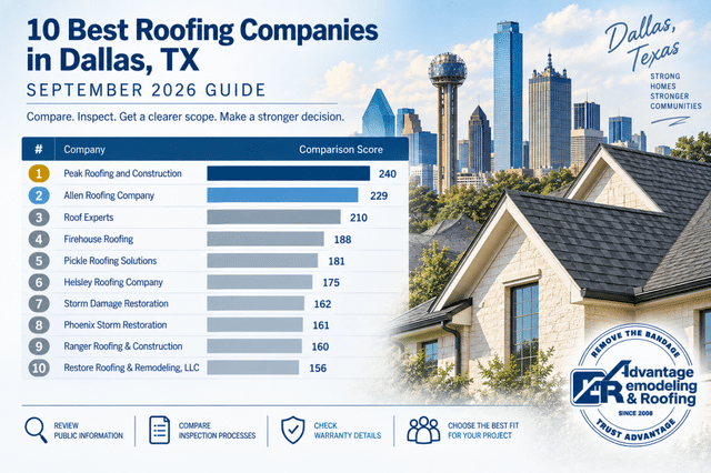10 Best Roofing Companies in Dallas, TX (September 2026 Guide)