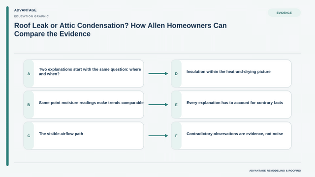 Roof Leak or Attic Condensation? How Allen Homeowners Can Compare the Evidence - Image 2