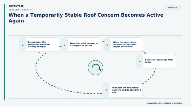 Visual guide supporting the section &ldquo;When the same place becomes active again, reopen the review&rdquo;.