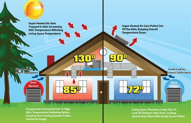 Attic Ventilation in Hill Country Homes: Why It Matters More with Dark Shingles and High Heat