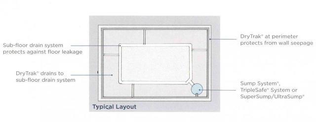 This aerial view graphic shows the entire basement layout for the two-step waterproofing plan.