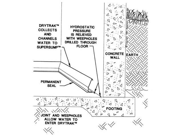 This graphic shows how our DryTrak drainage system works.