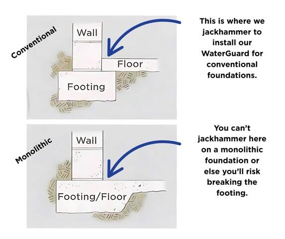 This photo helps display the difference between a monolithic slab vs a floating slab. The monolithic slab, as seen in the bottom of the graphic, does not allow us to safely trench the entire perimeter because the floor is connected to the footing. It also means that the floor slab is very thick near the wall, which would require a whole lot more excavation and dust.