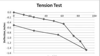 Tension test results