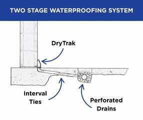 This shows how the DryTrak system is pitched toward the perforated drainage beneath the floor, with interval ties connecting the two systems. This way we can drain both the wall and underneath the floor slab without compromising the foundation.