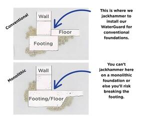 This photo helps display the difference between a monolithic slab vs a floating slab. The monolithic slab, as seen in the bottom of the graphic, does not allow us to safely trench the entire perimeter because the floor is connected to the footing. It also means that the floor slab is very thick near the wall, which would require a whole lot more excavation and dust.