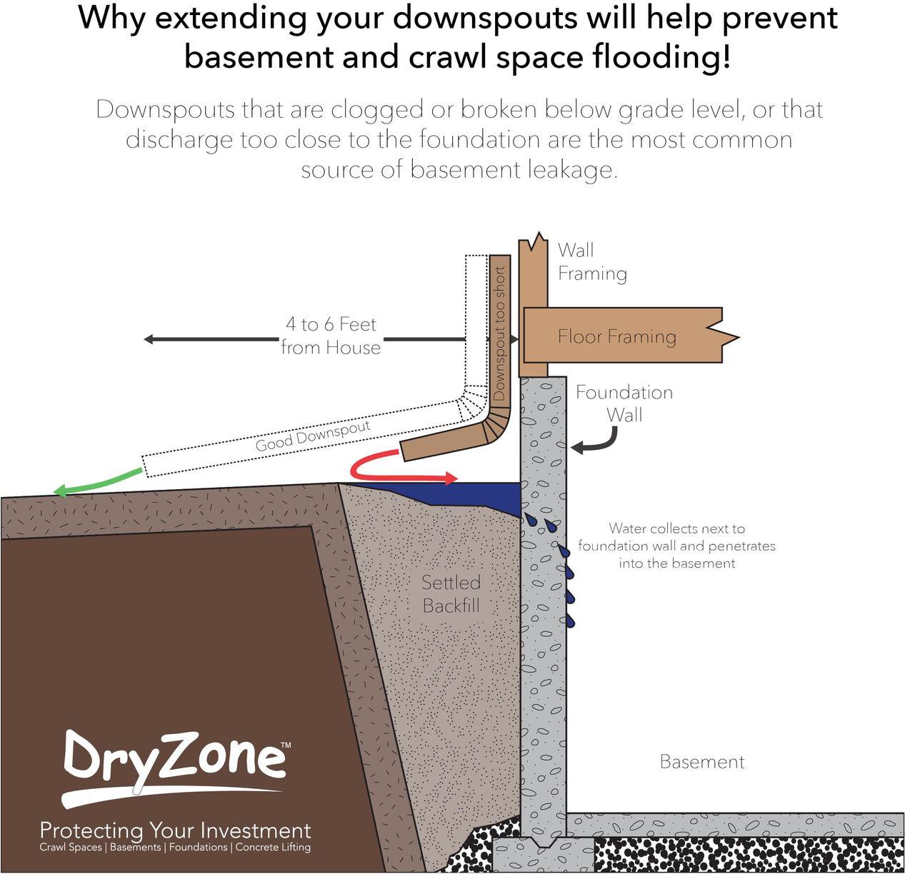 Crawl Space Repair Preparing for the Thaw Out Check Downspouts