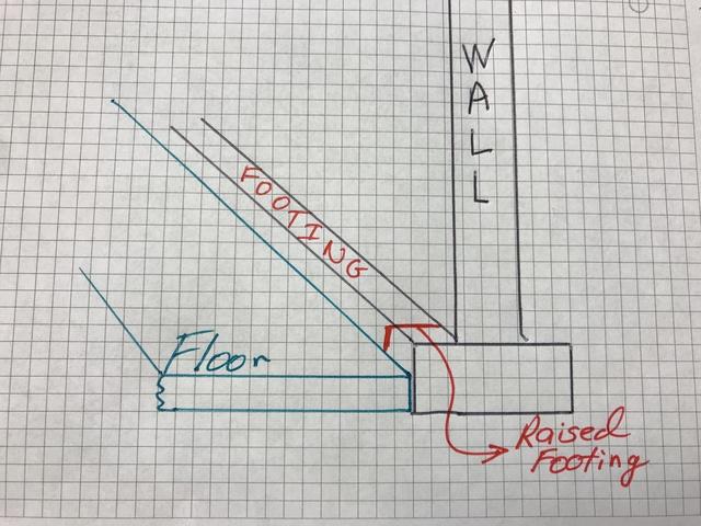 Raised footing diagram