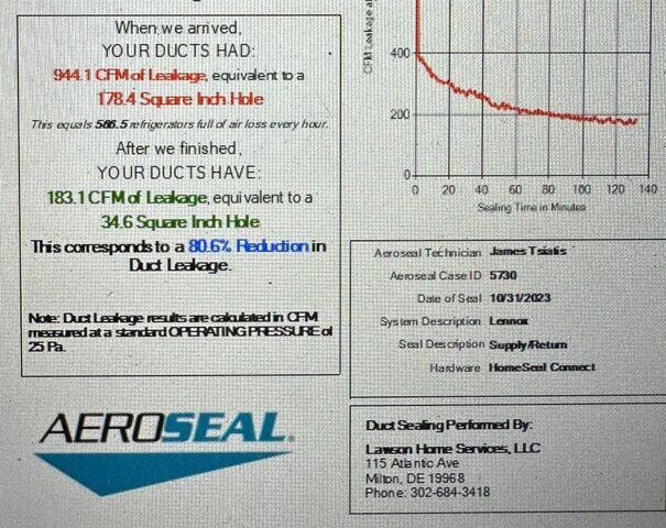 What a difference AeroSeal® makes