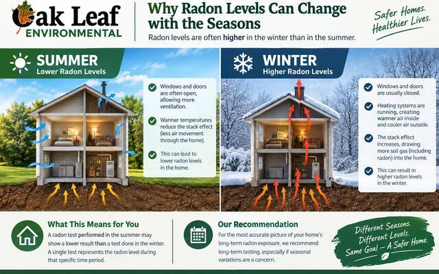 Radon Testing - Seasonal Differences